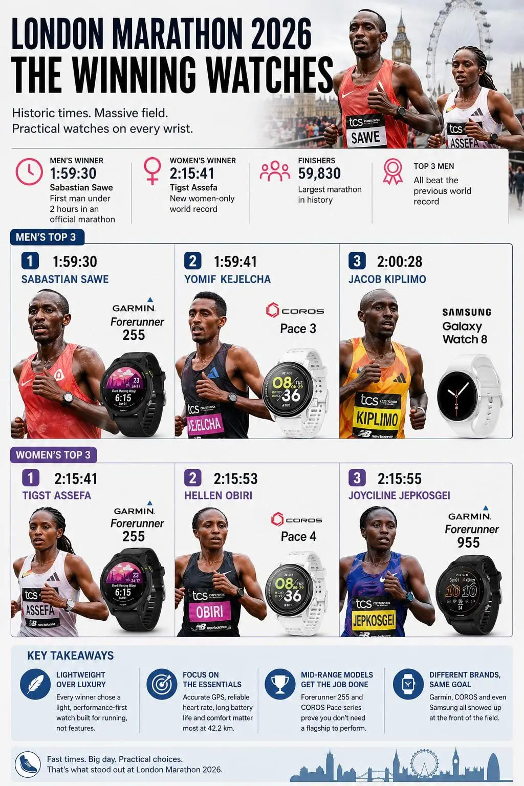 Watches worn by London Marathon 2026 winners - Garmin dominates